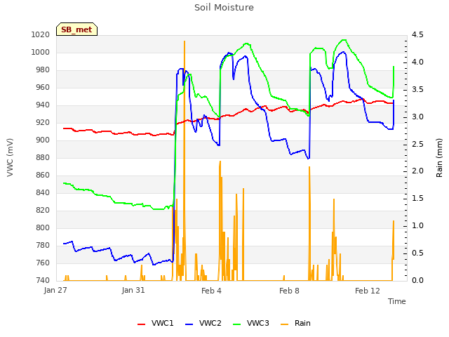 Explore the graph:Soil Moisture in a new window