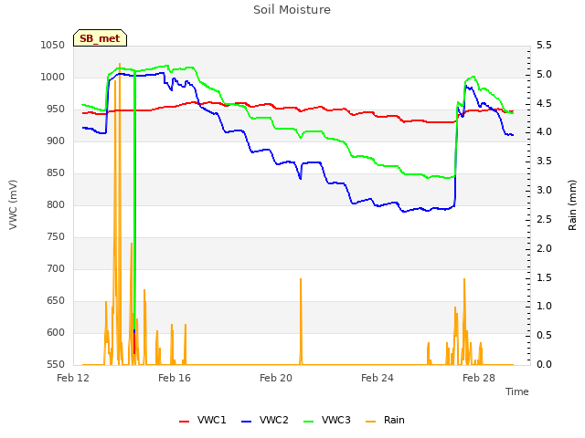 Explore the graph:Soil Moisture in a new window