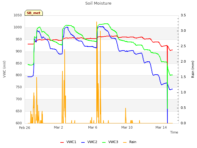 Explore the graph:Soil Moisture in a new window