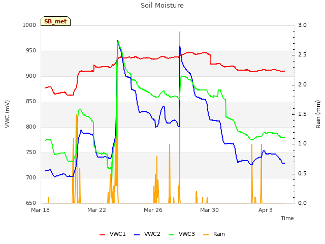 Explore the graph:Soil Moisture in a new window