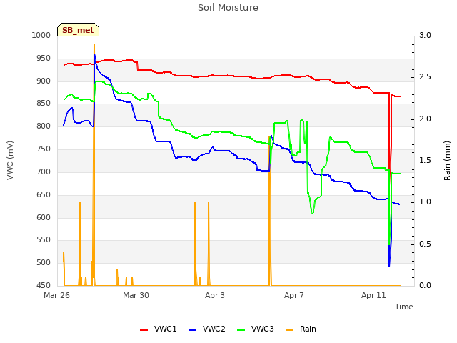 Explore the graph:Soil Moisture in a new window