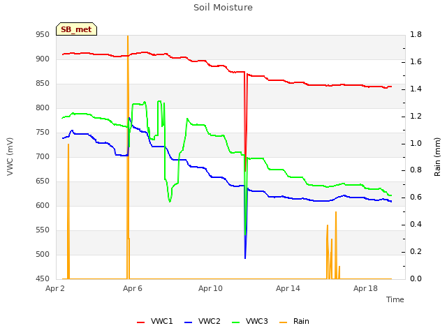 Explore the graph:Soil Moisture in a new window