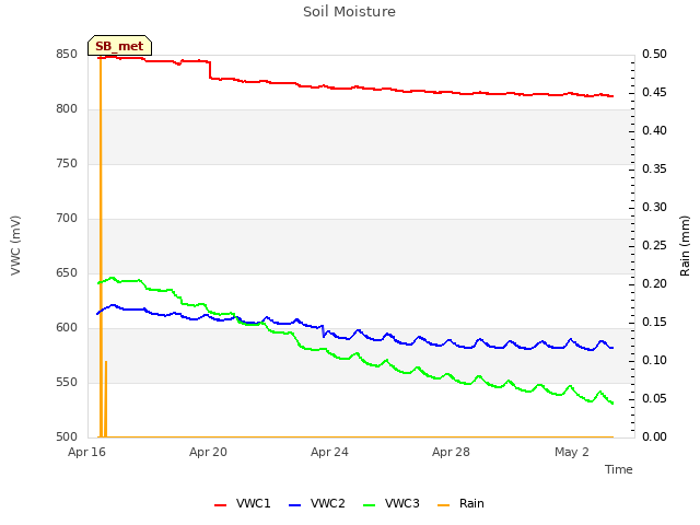 Explore the graph:Soil Moisture in a new window