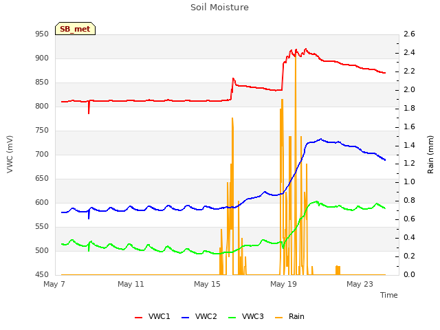 Explore the graph:Soil Moisture in a new window