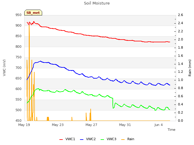 Explore the graph:Soil Moisture in a new window