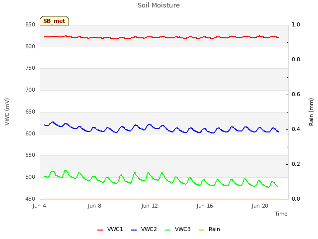 Explore the graph:Soil Moisture in a new window