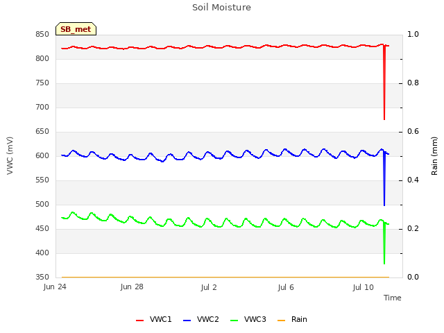 Explore the graph:Soil Moisture in a new window