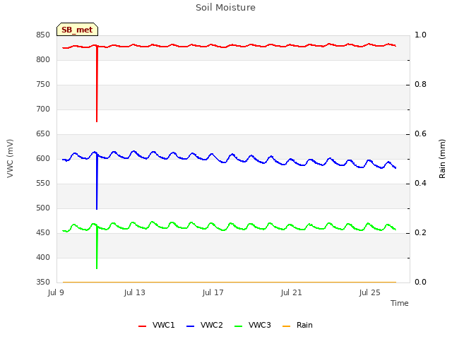 Explore the graph:Soil Moisture in a new window