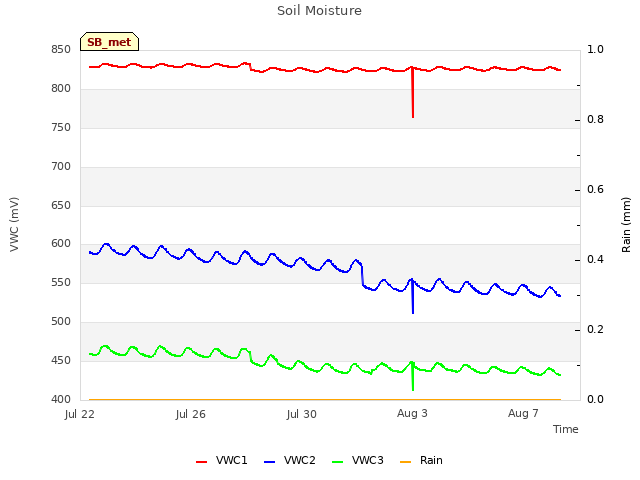 Explore the graph:Soil Moisture in a new window