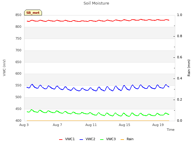 Explore the graph:Soil Moisture in a new window