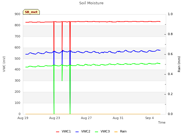 Explore the graph:Soil Moisture in a new window