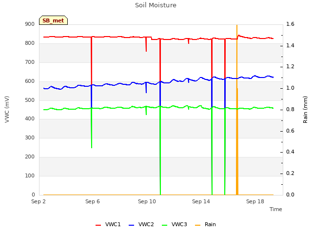 Explore the graph:Soil Moisture in a new window