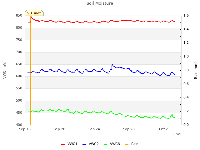 Explore the graph:Soil Moisture in a new window