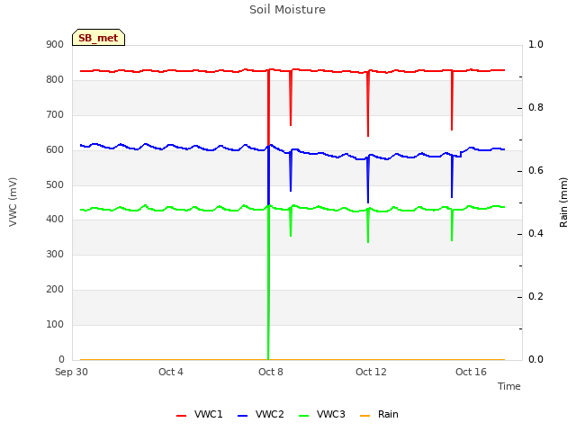 Explore the graph:Soil Moisture in a new window