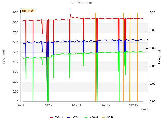 Explore the graph:Soil Moisture in a new window