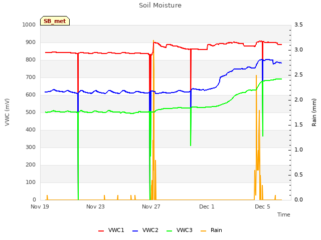 Explore the graph:Soil Moisture in a new window