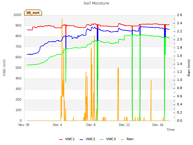 Explore the graph:Soil Moisture in a new window