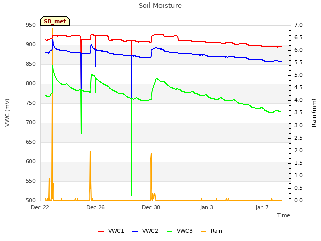 Explore the graph:Soil Moisture in a new window