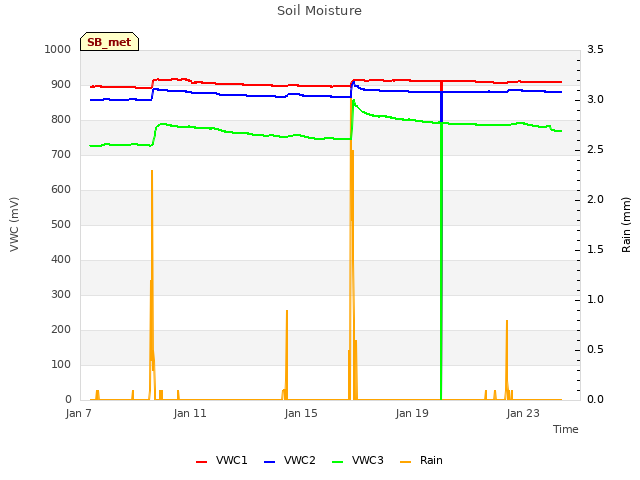 Explore the graph:Soil Moisture in a new window