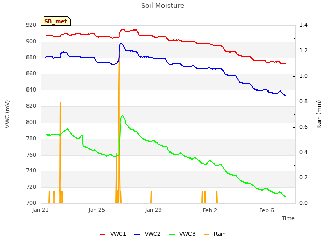 Explore the graph:Soil Moisture in a new window