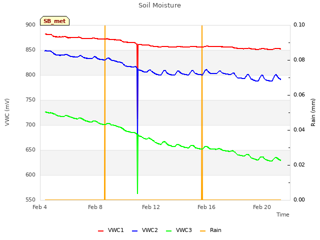 Explore the graph:Soil Moisture in a new window