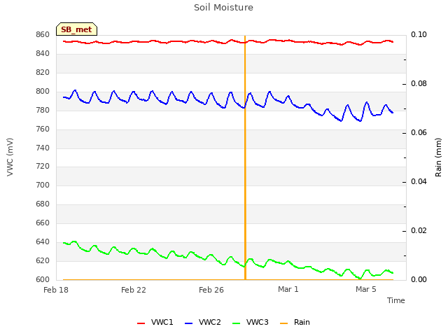 Explore the graph:Soil Moisture in a new window