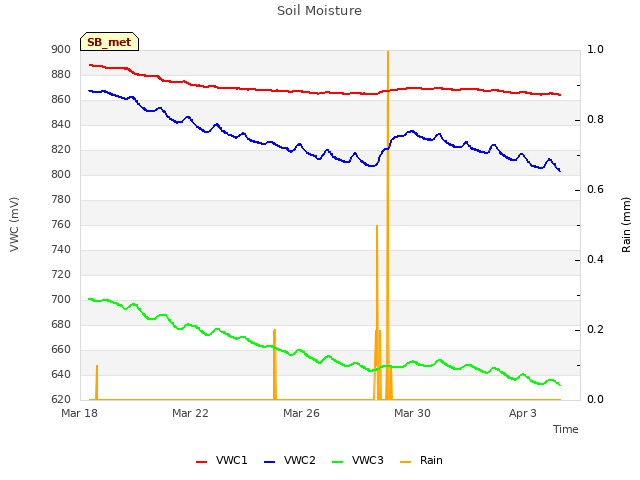 Explore the graph:Soil Moisture in a new window