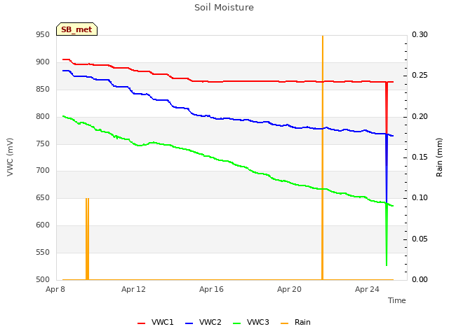 Explore the graph:Soil Moisture in a new window