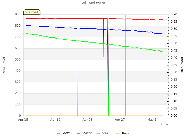 Explore the graph:Soil Moisture in a new window