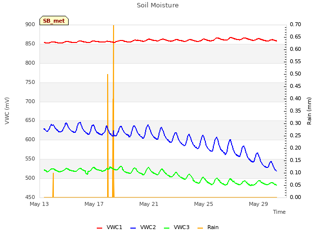 Explore the graph:Soil Moisture in a new window