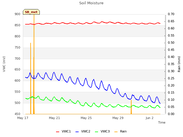 Explore the graph:Soil Moisture in a new window