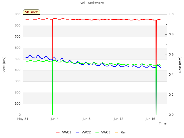 Explore the graph:Soil Moisture in a new window