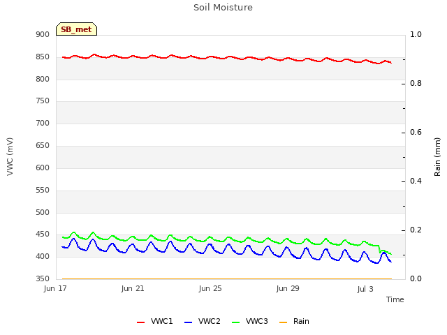 Explore the graph:Soil Moisture in a new window