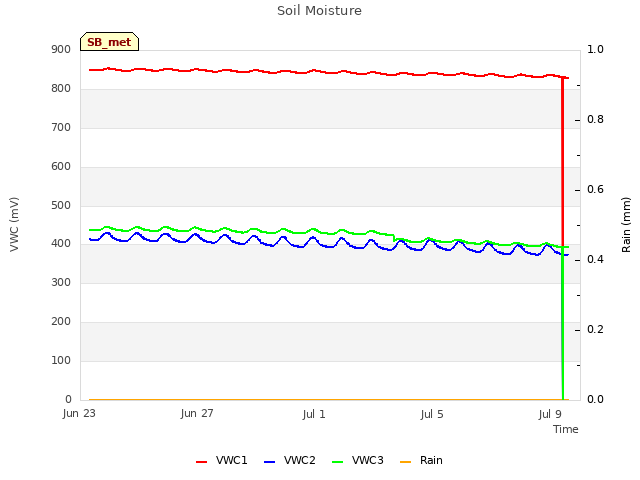 Explore the graph:Soil Moisture in a new window