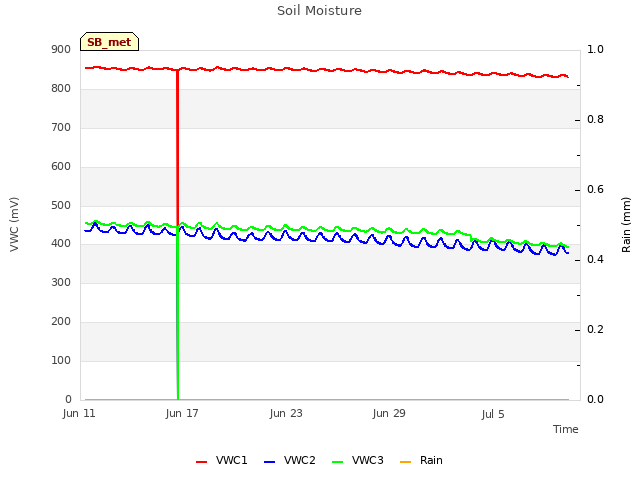 Graph showing Soil Moisture