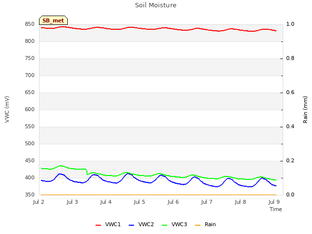 Graph showing Soil Moisture