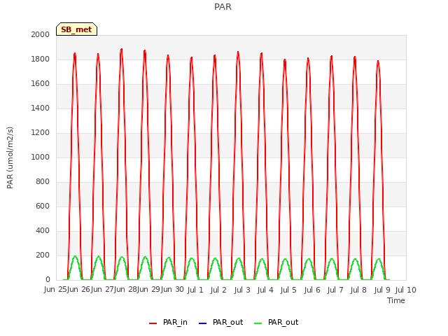 Graph showing PAR