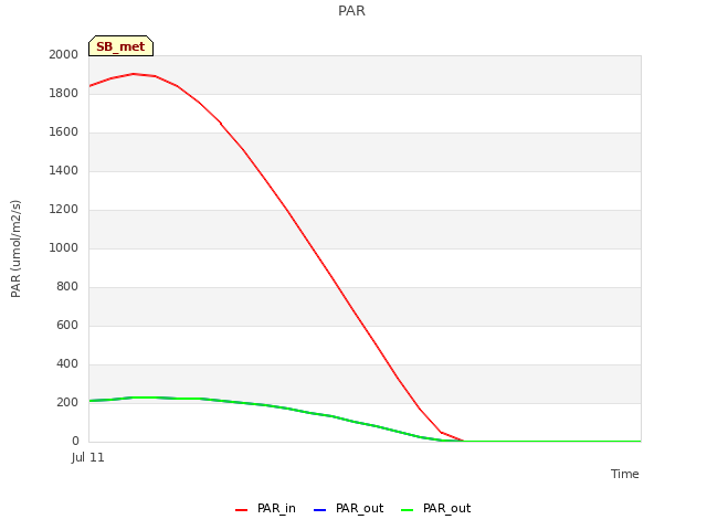 plot of PAR