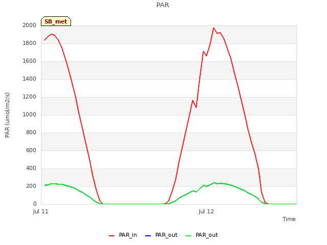 plot of PAR