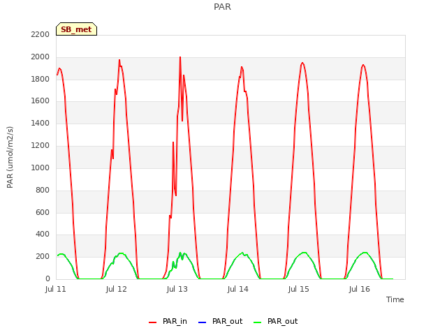 plot of PAR