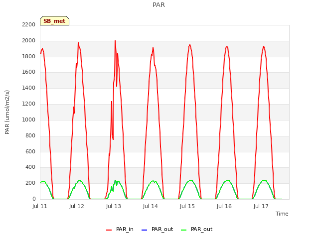 plot of PAR