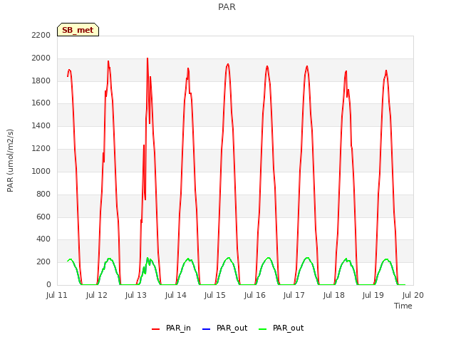 plot of PAR