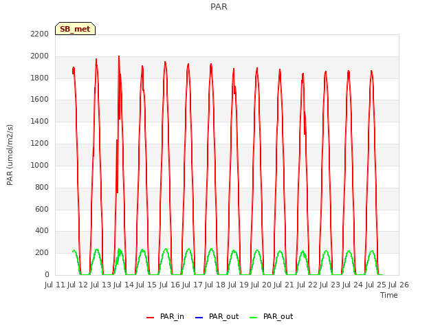 plot of PAR