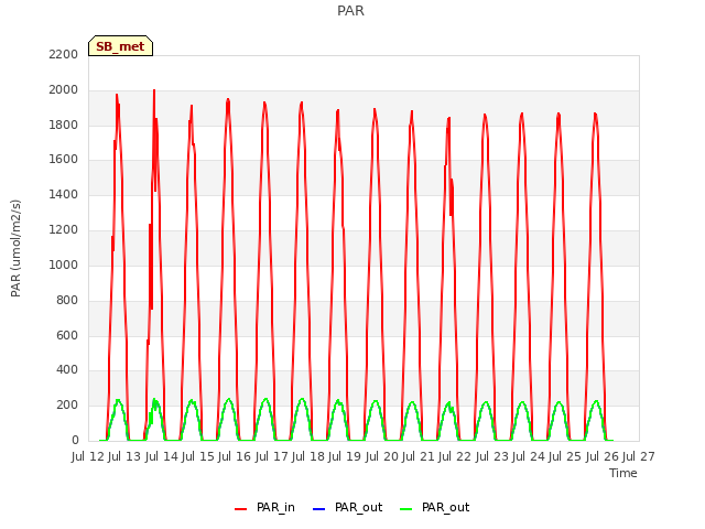 plot of PAR