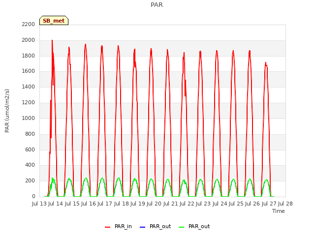 plot of PAR