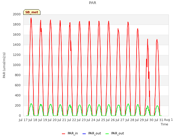 plot of PAR