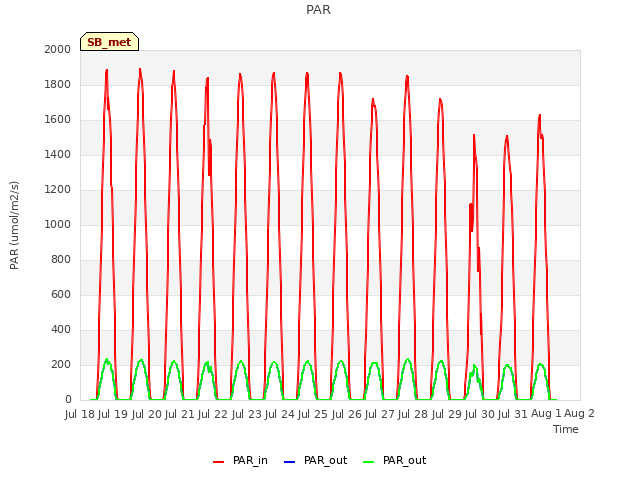 plot of PAR