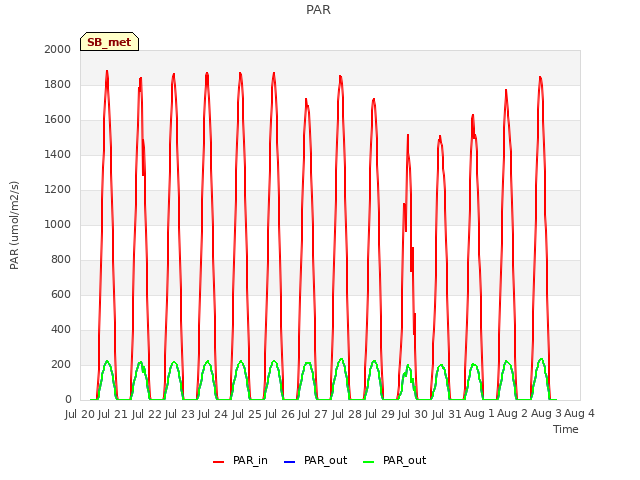 plot of PAR