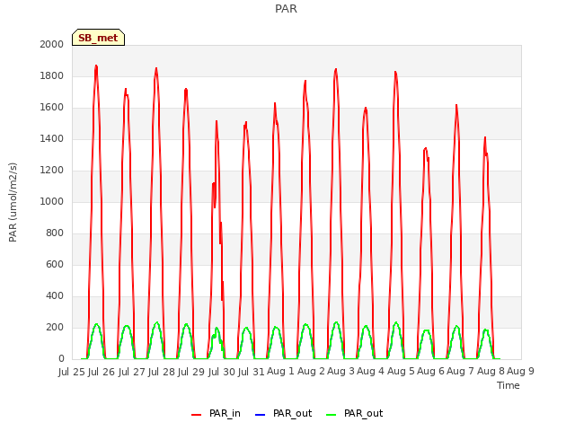 plot of PAR