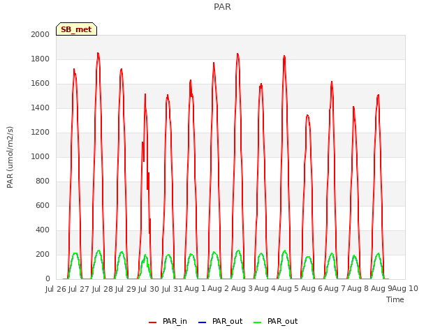 plot of PAR